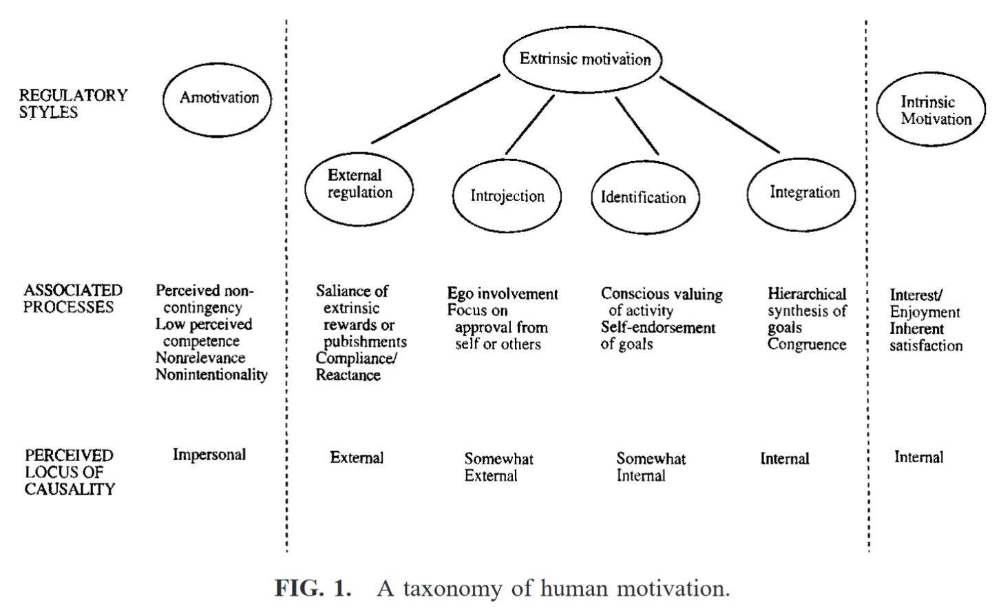 Fig1. Taxonomy of human motivation